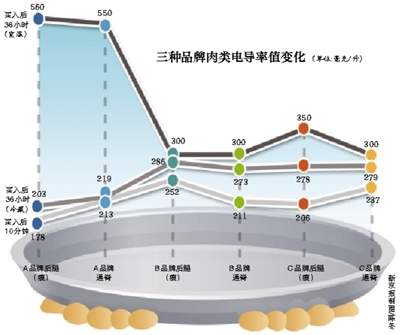 猪肉新鲜度检测表