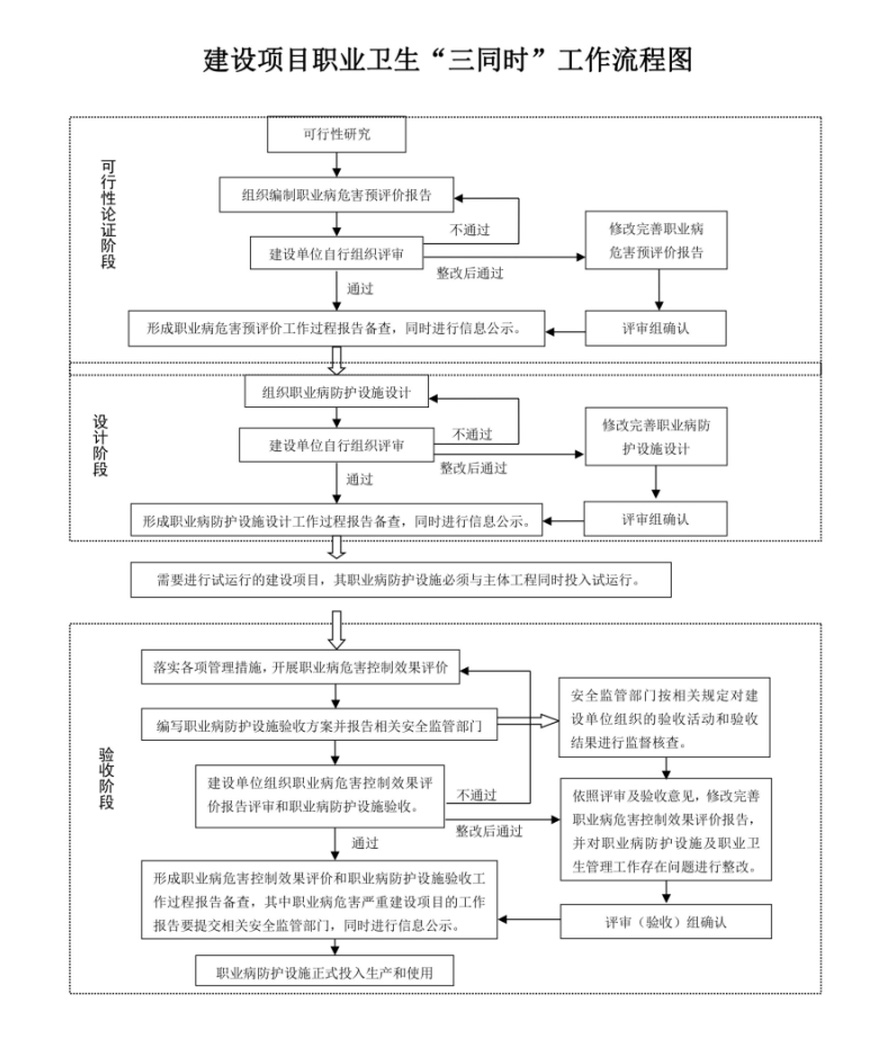 职业卫生三同时流程图